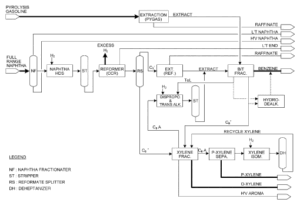 Separation of Aromatics