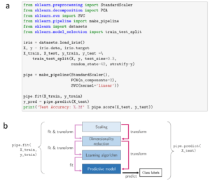 تصویر یک خط لوله Scikit-Learn