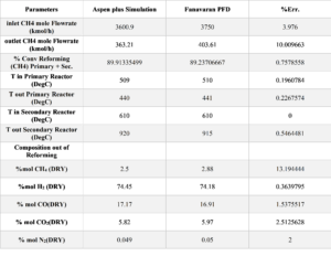 Validation of output flow from two reforming reactors in simulation