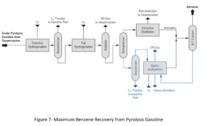 Explanatory plan for benzene and toluene production