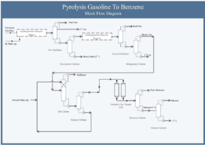 Pyrolysis conversion process of gasoline to benzene