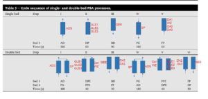 Sequence of cycles for both PSA processes