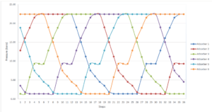 The pressure of the absorbers along the way