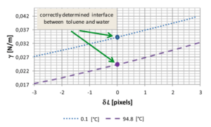 Changes in surface tension