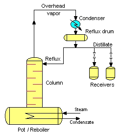 Batch distillation