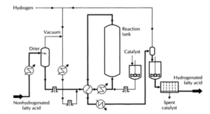 Hydrogenation