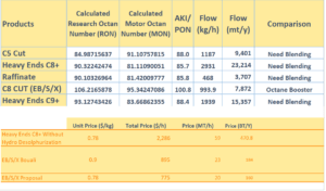 Optimizing the fuel production scenario with 93 octane of Damun Petrochemical