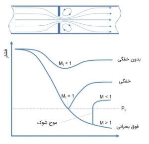 جریان در حالت خفگی