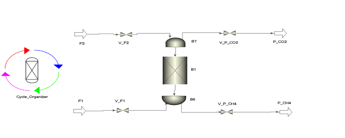 شبیه‌سازی فرآیند PSA در نرم‌افزار Aspen Adsorption.