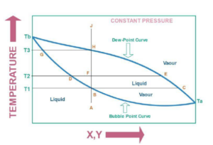 T-XY Diagram (Batch Distillation Process)