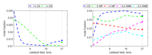 Diagrams of changes in concentration of individual components of the reaction and temperature changes in the reactor unit