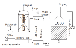 Anaerobic bioscrubber prototype design