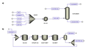 Anaerobic bioscrubber process in Span Plus. (a) scrubber unit, (b) anaerobic reactor unit