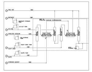 Benzene extraction unit from Maron pyrolysis gasoline feed