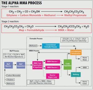 مراحل تولید متاکریلات متیل (MMA) به روش آلفا