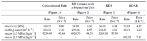 Table 2: Comparison of utility costs for each of the ethyl acetate production processes