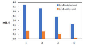 Comparison of equipment and utility installation costs for different ethyl acetate production processes - 1. Conventional process, 2. Conventional process using reactive distillation tower, 3. Reactive distillation tower with striper and 4. Reactive distillation tower with auxiliary reaction