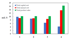 Comparison of investment, operating and product sales costs of different ethyl acetate production processes - 1. Conventional process, 2. Conventional process using reactive distillation tower, 3. Reactive distillation tower with stripper and 4. Reactive distillation tower with auxiliary reaction.