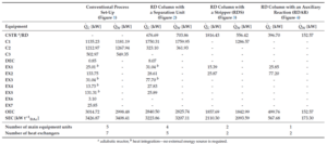 Table 1: Comparison of the required energy and the number of equipment related to each of the ethyl acetate production processes