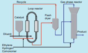 Simple schematic of the process based on the liquid phase reactor