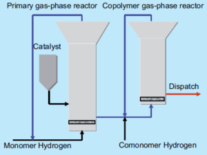 Simple schematic of the process based on the gas phase reactor