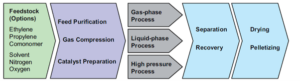 A simple schematic of the production process of polyolefins