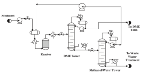 Schematic of the production process of dimethyl ether from methanol - indirect method