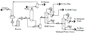 Schematic of the production process of dimethyl ether from synthesis gas - direct method