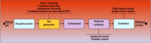 مراحل تولید متانول از خوراک گاز طبیعی.