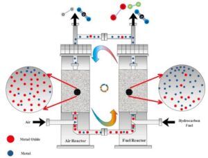 Simplified schematic of the CLR process