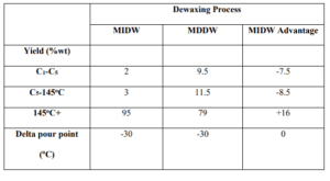 Comparison between MDDW and MIDW dewaxing processes