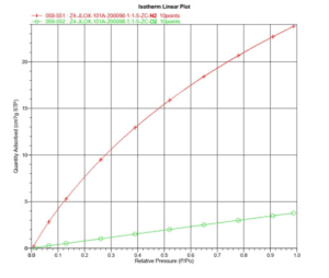 Figure 2 - Nitrogen and Oxygen Adsorption Isotherm