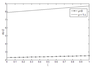 2- The potential function in terms of the dimensionless length of the hole in the proposed model Ex-P4-F1