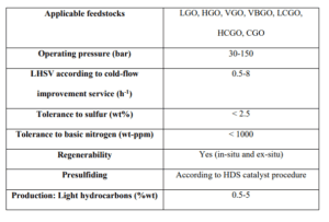 Common ranges for operating conditions and feedstock specifications for catalytic dewaxing reactors