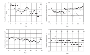 Change in reactor inlet temperature, efficiency of diesel fuel components and cold filter attachment point of the product in current and optimal state