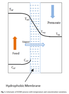  DCMD module