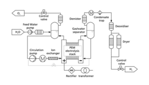 BoP diagram of a PEM electrolyser