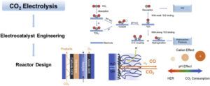 CO2 electrolysis