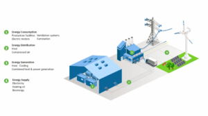 Optimizing energy consumption in the oil and gas industry