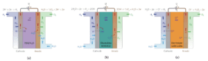 Schematic representation of PEM, Alkaline and SOEC Electrolysers