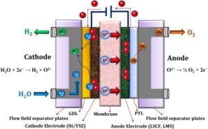 Schematic view of solid oxide water electrolysis working principle.