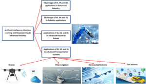 AI in Advanced Robotics