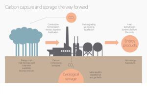 Carbon capture and storage