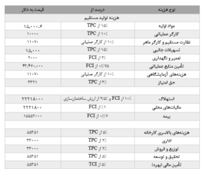 محاسبات مربوط به قیمت تمام شده محصول