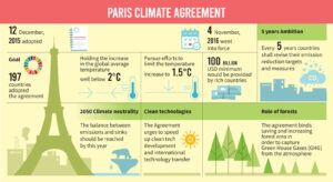 Paris agreement to reduce greenhouse gas emissions