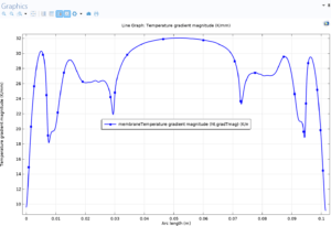 Changes in membrane temperature