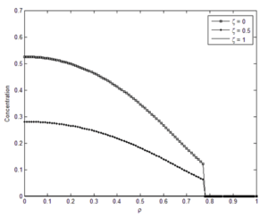 Concentration distribution inside the cavity in terms of dimensionless radius in New-Ex-MD-SF-PF