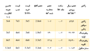 راکتور های موجود در فرآیند