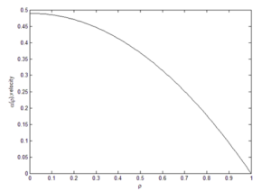 The change trend of velocity distribution of the proposed model 2 Ex-P4-F1 in terms of dimensionless radius of the cavity