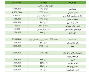 محاسبات مربوط به قیمت تمام شده محصول از کتاب پیترز